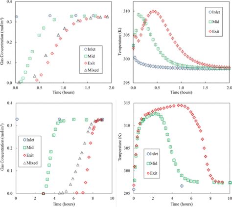 Limitations Of Breakthrough Curve Analysis In Fixed Bed Adsorption