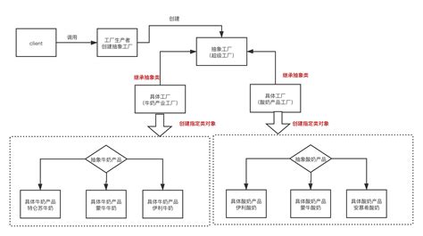 Gof之抽象工厂模式（创建型模式） 每日积累 阿里云开发者社区