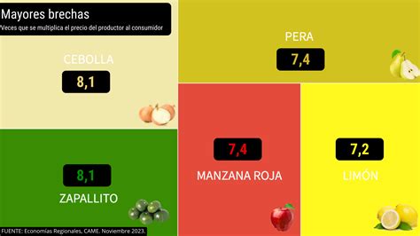 Del Productor Al Consumidor Los Precios De Los Agroalimentos Se