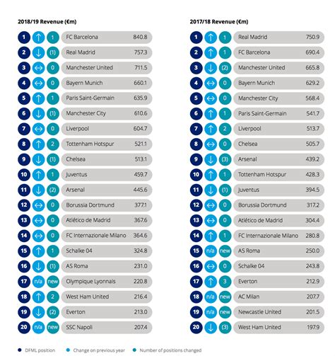 Qui Est Le Club Le Plus Riche Du Monde Guide Complet Revue Stars