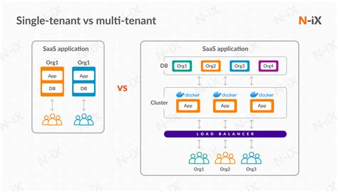 クラウド コンピューティングにおけるシングル テナントとマルチテナントの理解 IT基礎