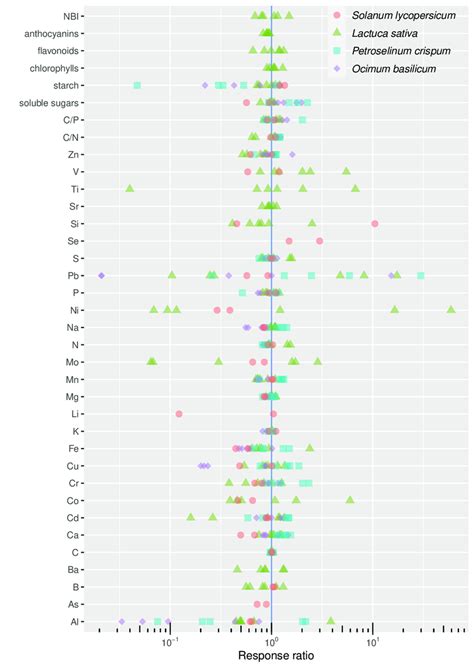 Rrs Plotted On Logarithmic Scale For Each Parameter Measured In The