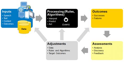 Strategic Call Center Consulting How Does AI Work?