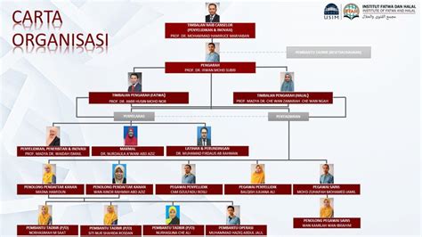 Organizational Chart – iFFAH USIM