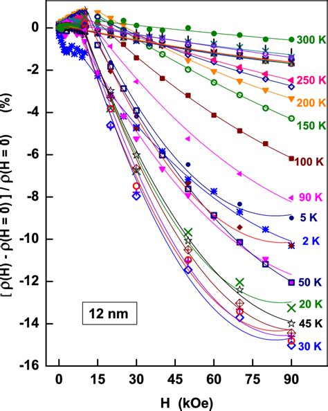 Transverse Magnetoresistance Versus Magnetic Field Isotherms At Download Scientific Diagram