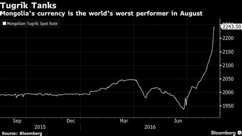 The Worlds Worst Currency Is In A Record Slide Insights Bloomberg