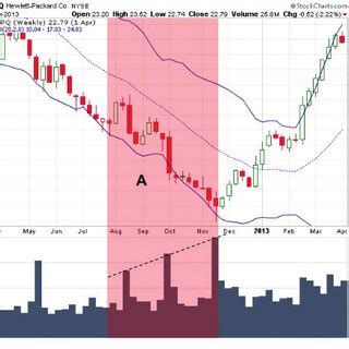 A Demonstration Of A Bullish Bollinger Bands Signal With A Steadily