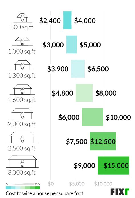 Electrical Wiring Cost Calculator Electrical Calculator