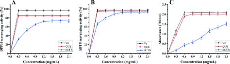 Antioxidant Activity Of Sctb A Dpph Radical Scavenging Activity B