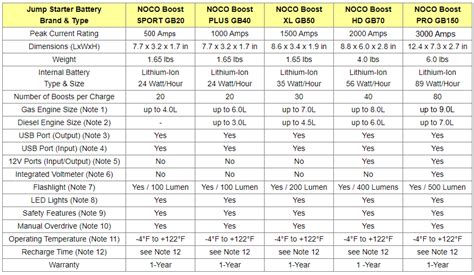 Compare Best NOCO Boost Jump Starters: GB20 vs. GB40 vs. GB50 vs. GB70 ...