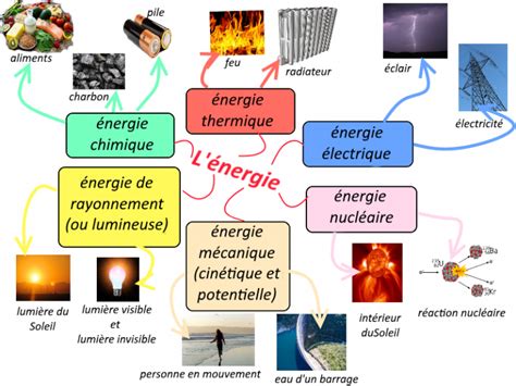 L Nergie Lectrique Sciences Physiques Chimie