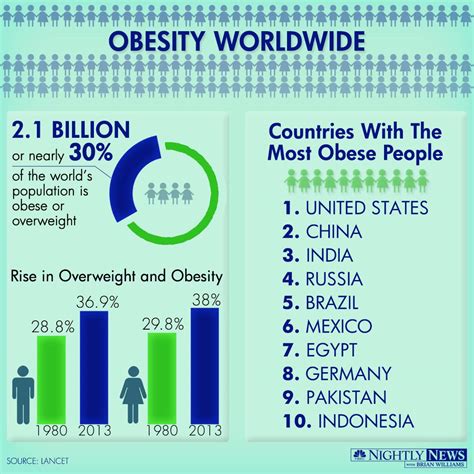 Obesity Rates Around The World