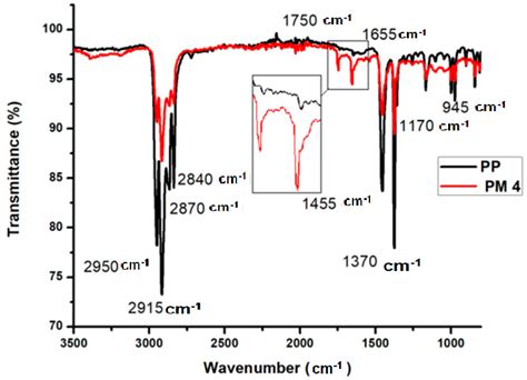 Anhydride Ir