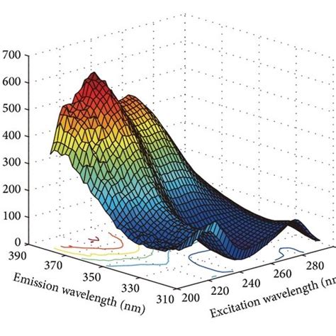 Three Dimensional Plots Of The Excitation Emission Matrix Fluorescence