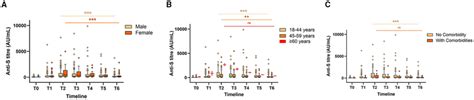 Anti-S antibody levels stratified by gender (A), age (B), and ...