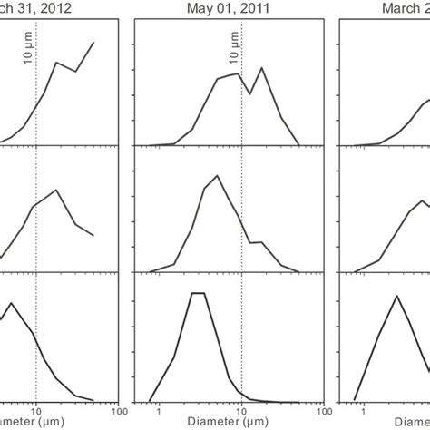 Number Surface Area And Volumesize Distributions Of Three Asian