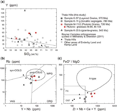 Selected Trace Element Discrimination Plots For Granite Gneisses Sensu