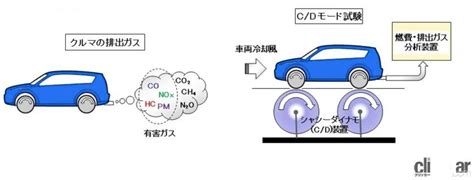 車の排出ガスとは？ 成分や影響、規制、低減技術を解説【自動車用語辞典】