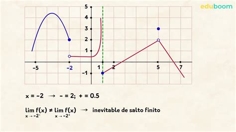 Discontinuidad De Una Funci N En Un Punto Matem Ticas En Espa A