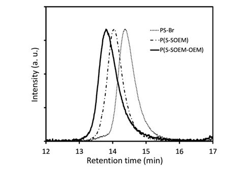 Fig S3 Representative Gel Permeation Chromatography Gpc Data For The