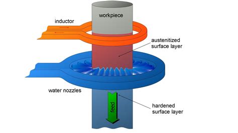 Case Hardening Process Diagram Case Hardening