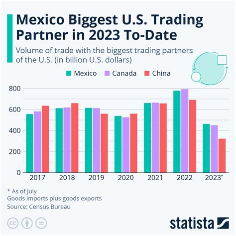 Chart Mexico Biggest U S Trading Partner In 2023 To Date Statista