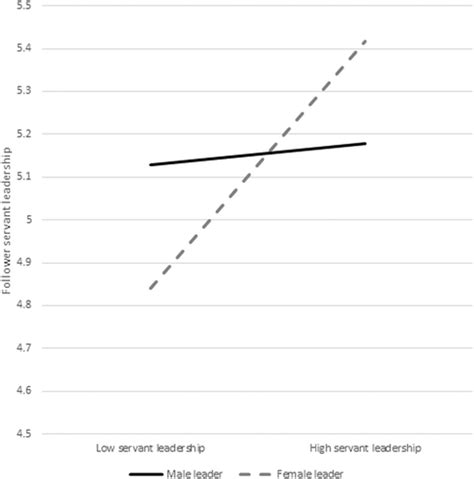 Manager Servant Leadership And Manager Sex Predicting Follower Servant Download Scientific