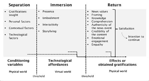 Figure 1 From THEORETICAL MODEL FOR VIRTUAL REALITY JOURNALISM RESEARCH