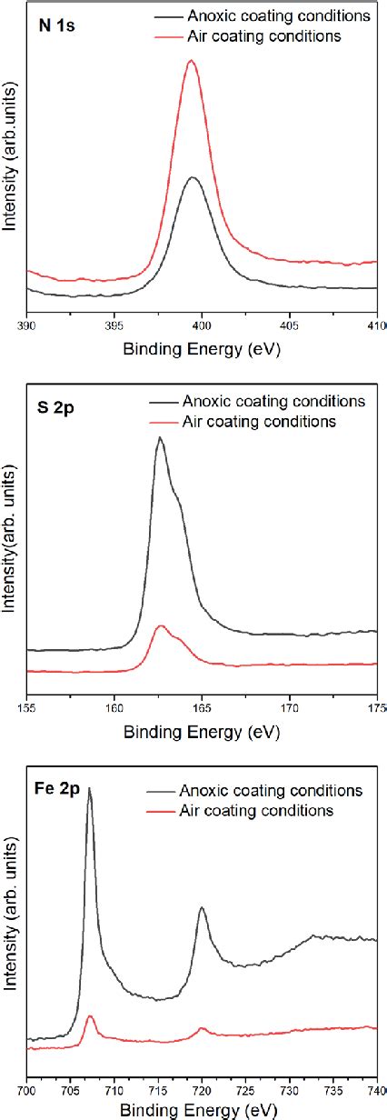 XPS Photoemission Spectra Of The N 1s S 2p And Fe 2p Core Level Peaks