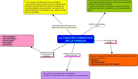 Esquema Sobre La Familia Imagui