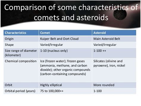 Comets, asteroids & meteors