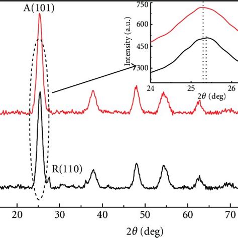 Xrd Patterns Of Pure A And N Cl Doped B Tio Photocatalysts