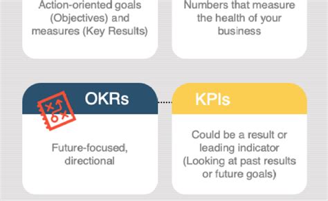 Okr Vs Kpi What S The Difference With Examples Otosection