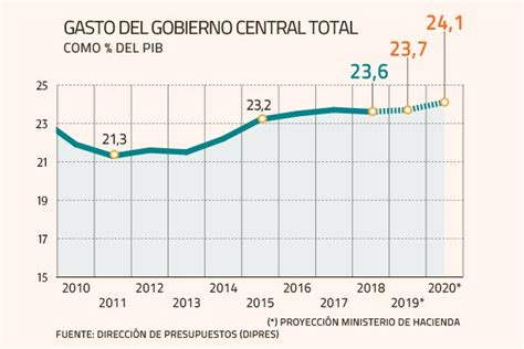 Gasto Público Alcanzará Su Mayor Peso En El Pib Desde 2000 Diario