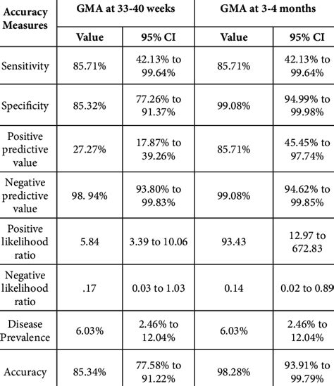 Diagnostic Accuracy Of General Movement Assessment With Neuromotor Outcomes Download