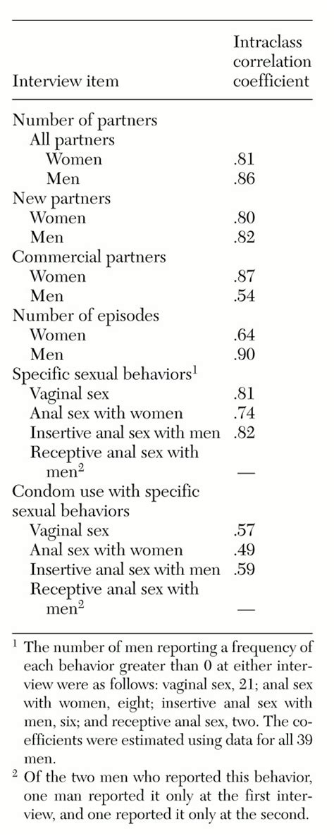 Reliability Of Self Reports About Sexual Risk Behavior For Hiv Among