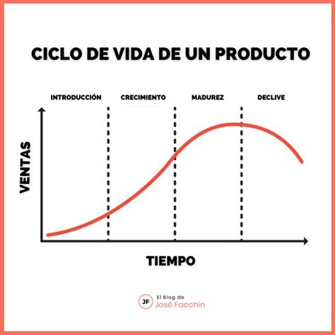 Fases Del Ciclo De Vida Del Producto Actualizado Octubre Hot Sex Picture