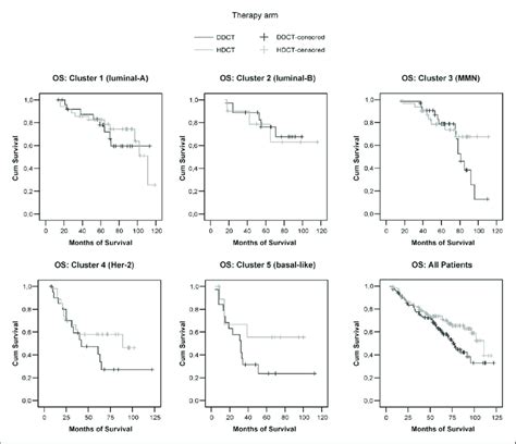 Kaplan Meier Curves Os Of The Five Cluster Subgroups And All Patients