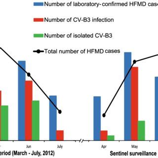 The number of HFMD cases reported and laboratory-confirmed cases of... | Download Scientific Diagram