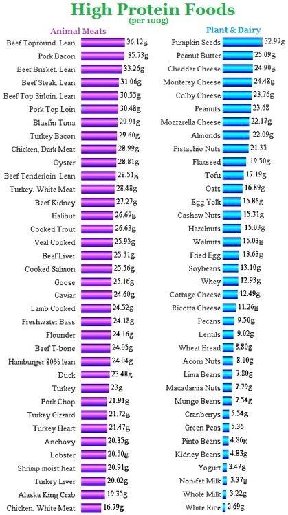 56 Best Protein Chart Images On Pinterest Healthy Nutrition Vegetarian Recipes And Salads