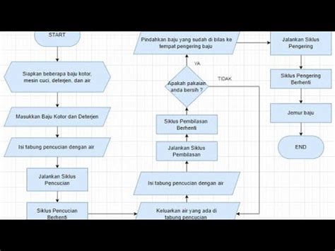 Proses Cuci Pada Mesin Cuci Flowchart Draw Io Youtube