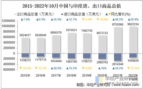 2022年10月中国与印度双边贸易额与贸易差额统计华经情报网华经产业研究院