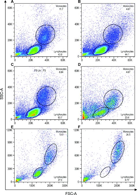 Flow Cytometry Colors