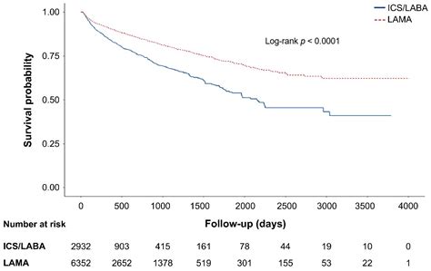 Escalation Time To Open Triple Combination Therapy From The Initiation