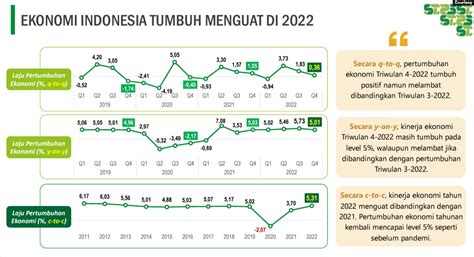 Ekonomi Indonesia Tumbuh Persen Di Tengah Ketidakpastian Global