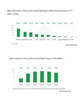 Processed Food Export India Pdf