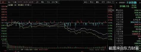 股市三点钟 沪指失守3200点 超4200股飘绿 概念 跌幅居前 股指