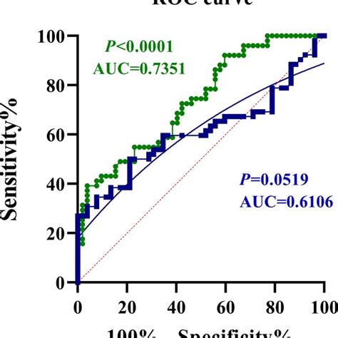 Roc Curve Analyses Area Under The Curve Auc For Mir‐210 Blue