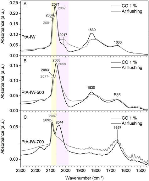 Structure Sensitivity Of Alumina And Zeolite Supported Platinum