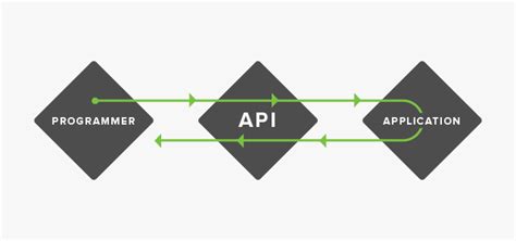 Application Programming Interface Definition